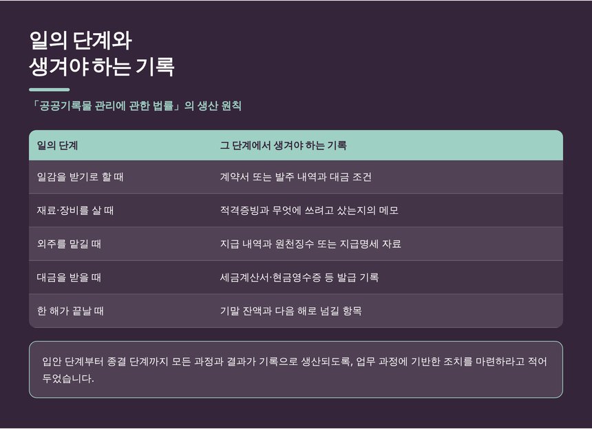 일의 단계와 그 단계에서 생겨야 하는 기록 정리표