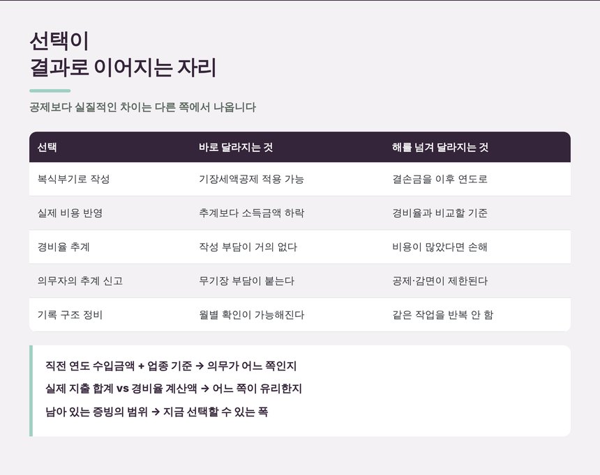 장부 방식 선택이 결과로 이어지는 자리 비교표