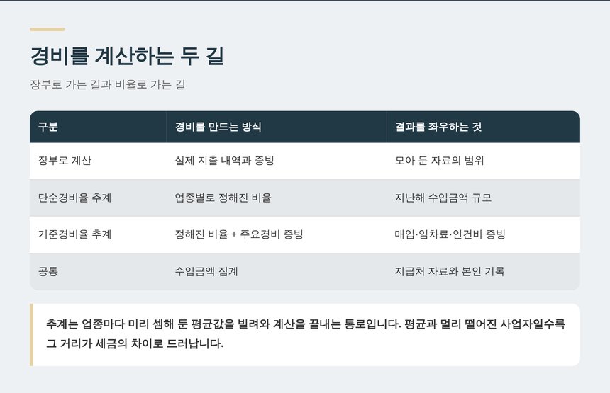 경비를 계산하는 두 길, 장부와 경비율 비교표