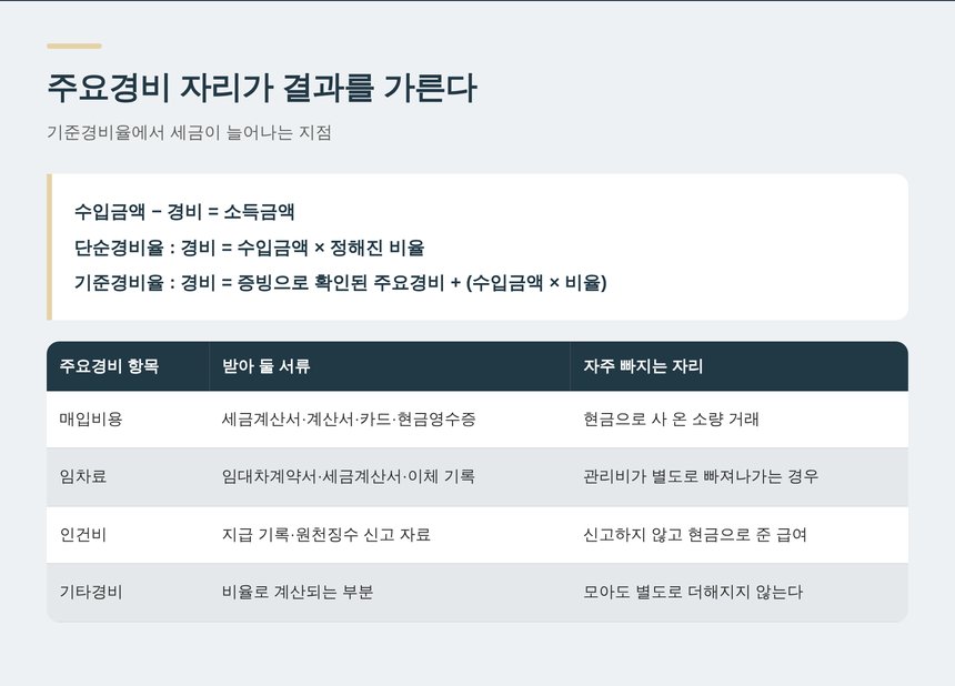 주요경비 증빙과 기준경비율 계산 구조 정리