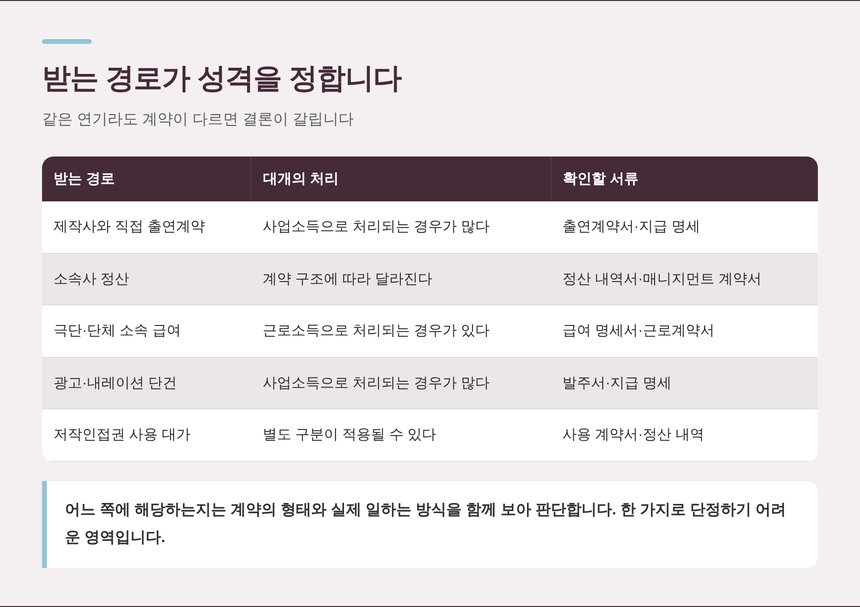 배우가 대가를 받는 경로별 소득 구분표