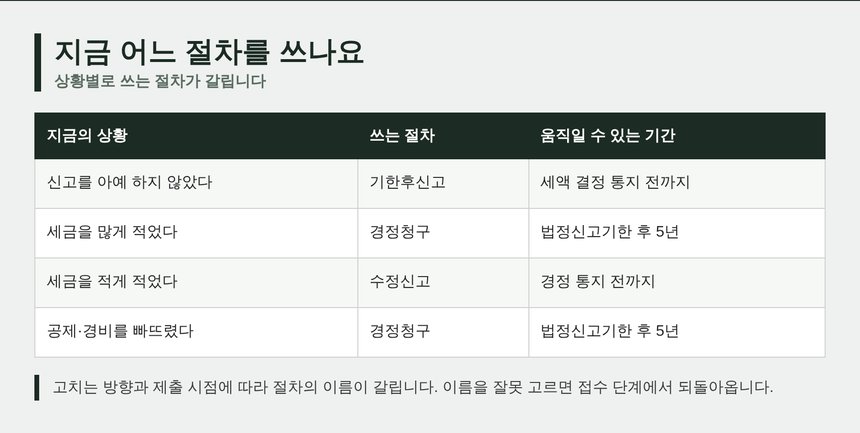 기한후신고·경정청구·수정신고 비교표