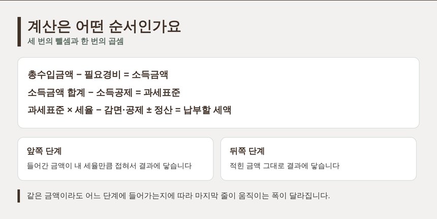 총수입금액에서 납부할 세액까지 계산 순서