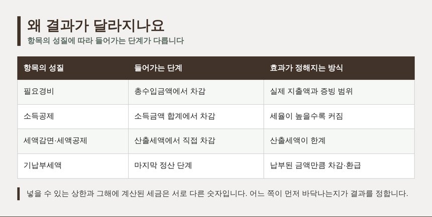 필요경비·소득공제·세액공제가 들어가는 단계 비교