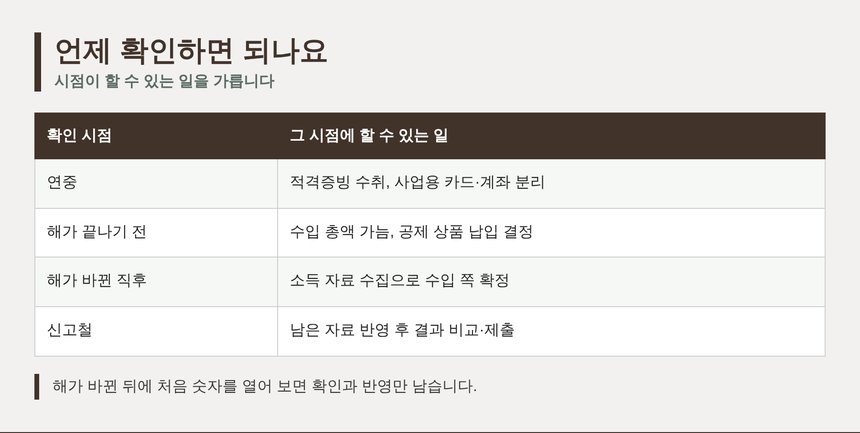 금천 종소세 세금상담 전 확인 시점별 할 일