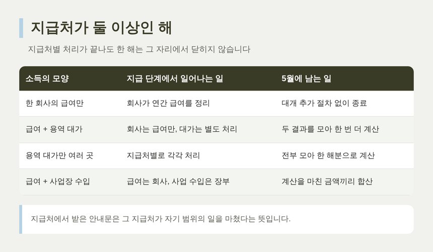 지급처가 둘 이상인 해에 5월에 남는 일 정리표