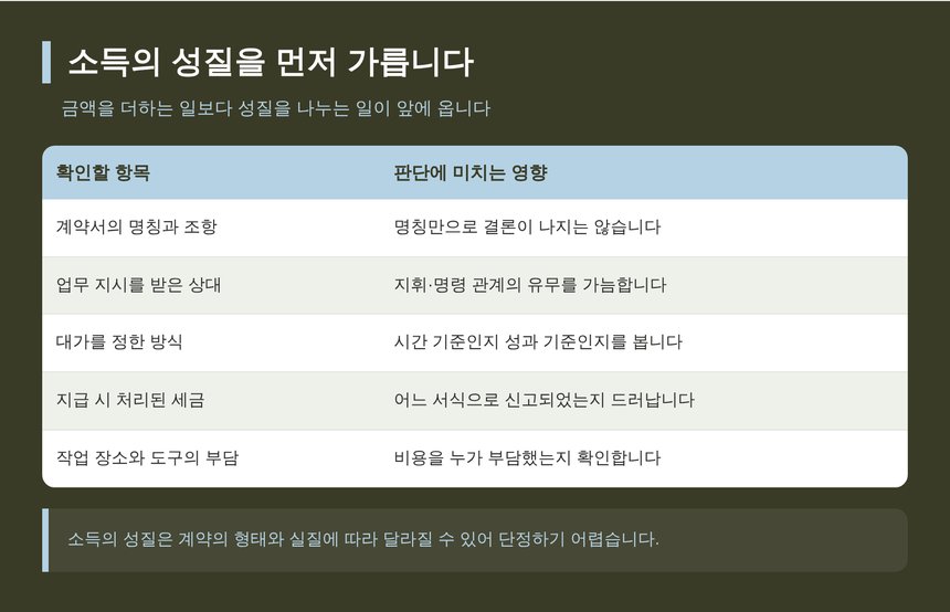 소득의 성질을 가를 때 확인할 항목과 판단에 미치는 영향