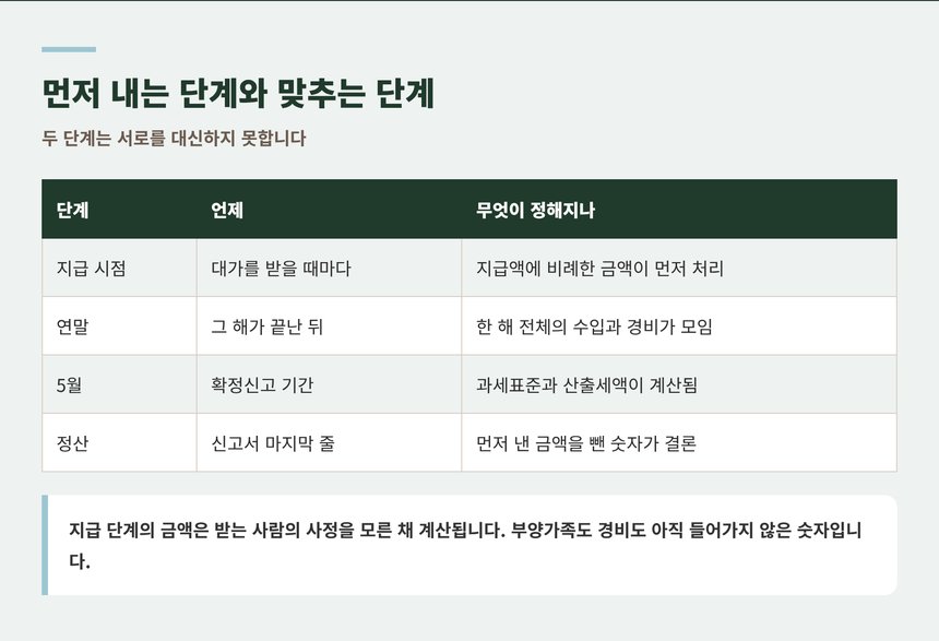 원천징수부터 5월 정산까지의 단계 정리