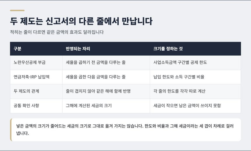 노란우산공제와 연금저축 IRP가 신고서에서 반영되는 자리 비교표