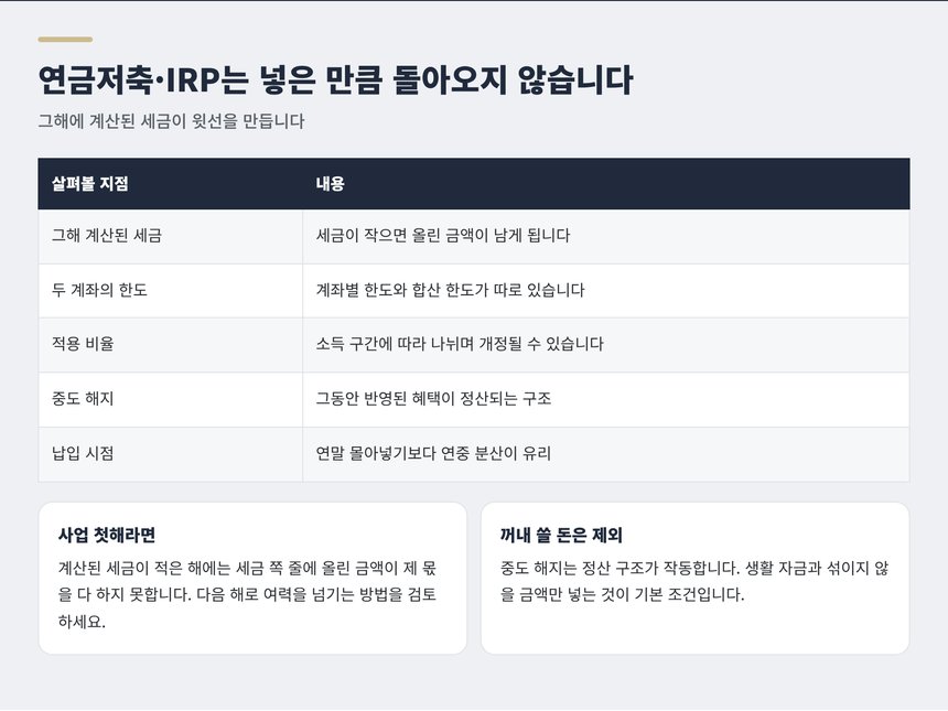 연금저축과 IRP 납입액이 세금에 반영될 때의 한계 정리
