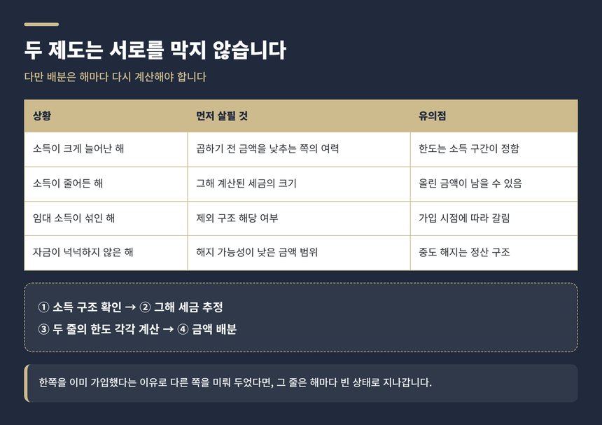 두 절세상품을 같은 해에 함께 반영할 때의 배분 기준