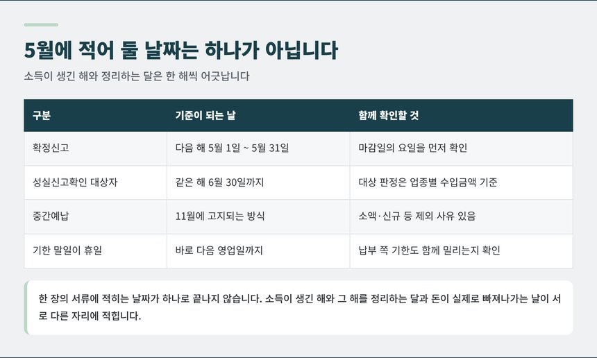 종합소득세 신고 기한과 성실신고확인 대상자 기한 비교표