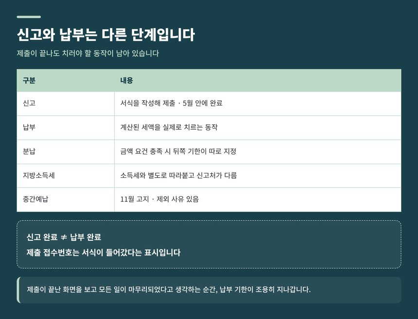 신고와 납부가 서로 다른 단계임을 보여 주는 정리표