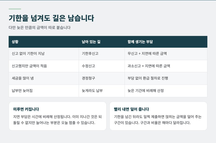 기한을 넘긴 경우 남아 있는 절차와 함께 생기는 부담