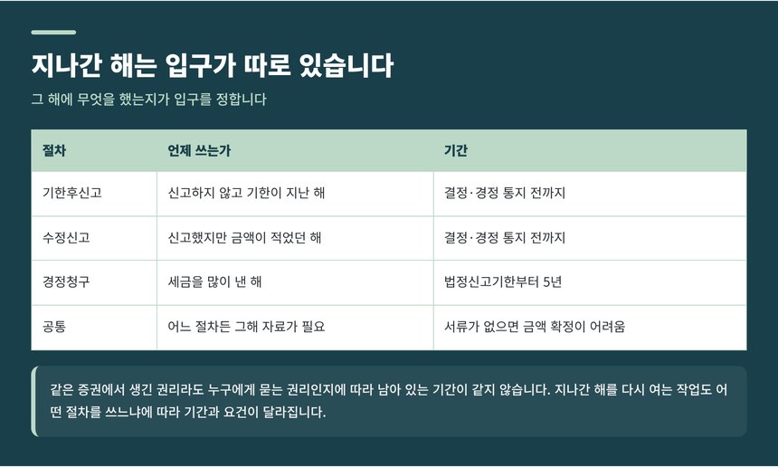 기한후신고 수정신고 경정청구의 입구와 기간 비교