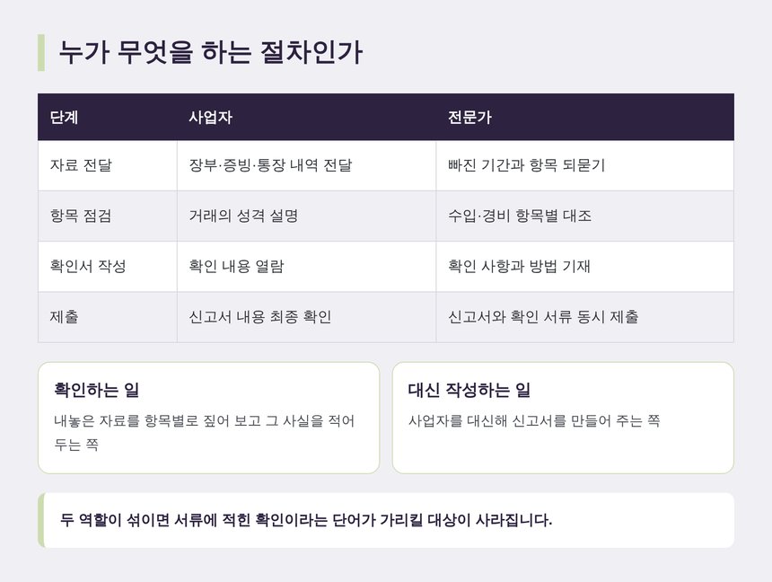 성실신고확인 절차에서 사업자와 전문가가 각각 하는 일
