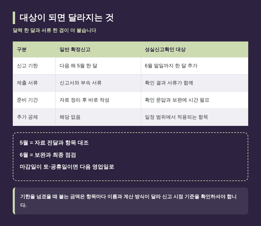 성실신고확인 대상이 되면 달라지는 기한과 제출 서류