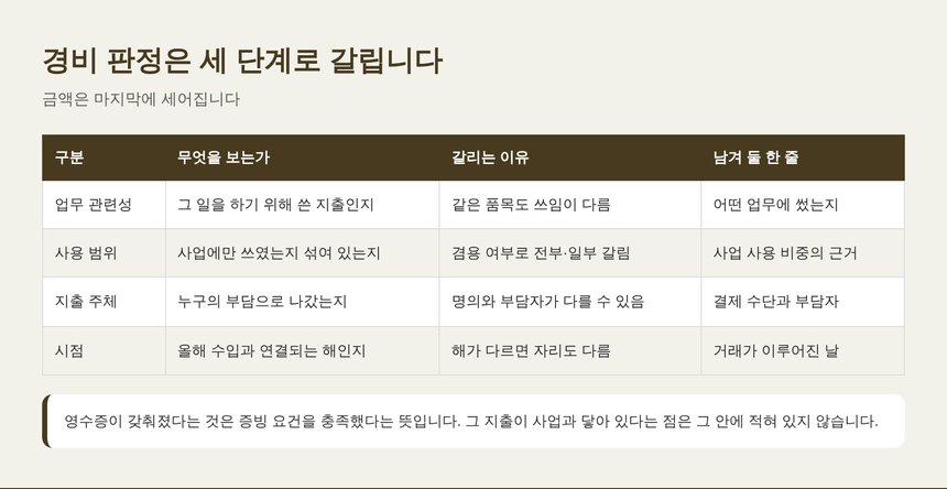 경비 판정이 갈리는 네 가지 구분과 남겨 둘 기록