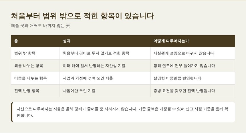 처음부터 경비 범위 밖으로 적힌 항목과 해를 나누는 항목