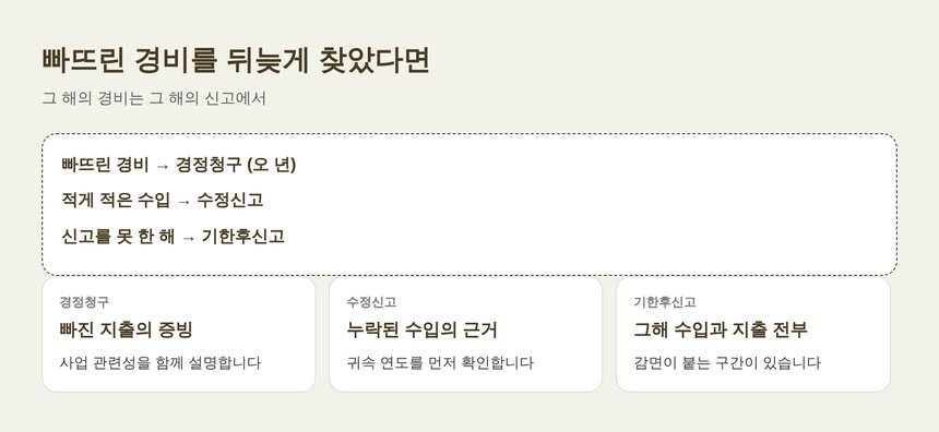 빠뜨린 경비를 되짚는 세 가지 절차와 준비 서류
