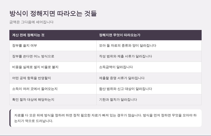 계산 방식이 정해지면 따라오는 여섯 가지 항목