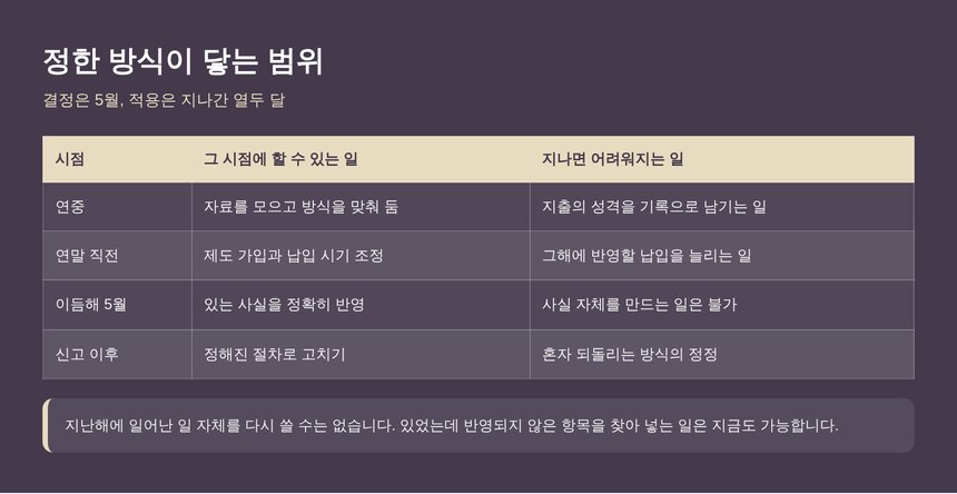 정한 방식이 닿는 범위와 시점별로 할 수 있는 일