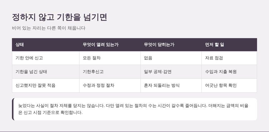 기한을 넘긴 상태에서 열려 있는 절차와 닫히는 절차