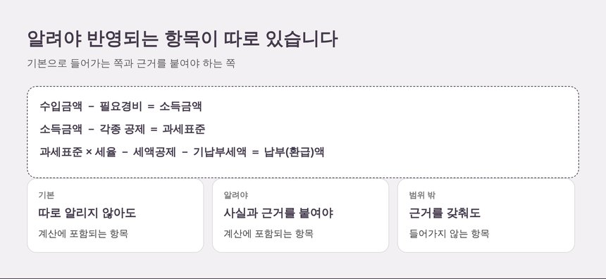 기본으로 들어가는 항목과 알려야 들어가는 항목