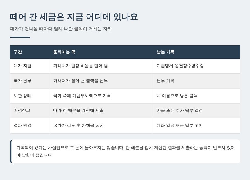 떼어 간 세금이 기납부세액으로 남는 구간