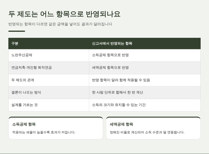 노란우산공제와 연금계좌가 반영되는 항목