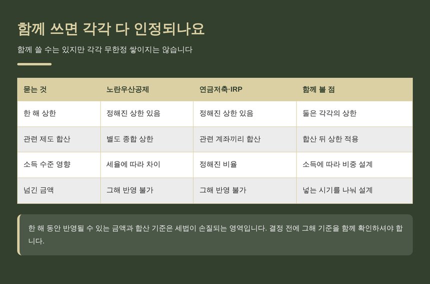 두 제도를 함께 쓸 때의 상한과 합산
