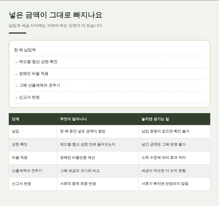 납입액이 세금에 반영되기까지의 단계