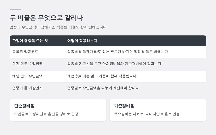 단순경비율과 기준경비율이 갈리는 기준 비교표