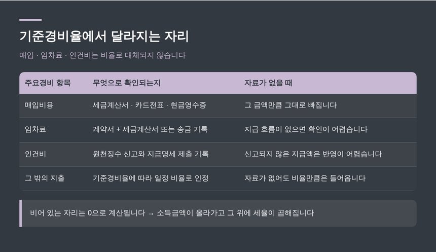 기준경비율 주요경비 매입 임차료 인건비 확인 자료