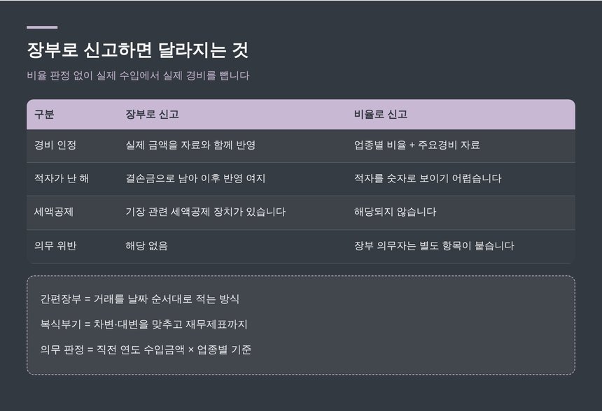 장부로 신고할 때와 비율로 신고할 때 차이 비교