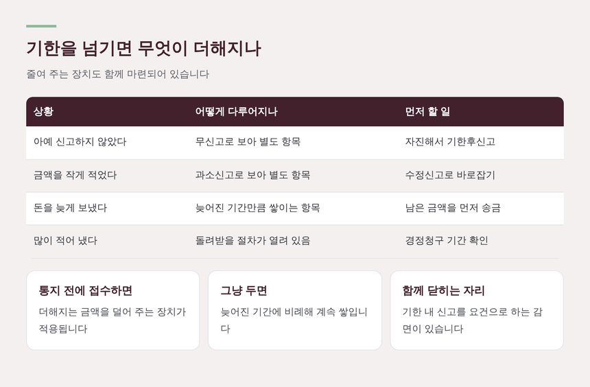 기한을 넘겼을 때 상황별로 더해지는 항목 정리