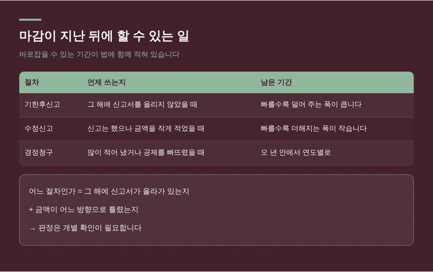 기한후신고 수정신고 경정청구 선택 기준