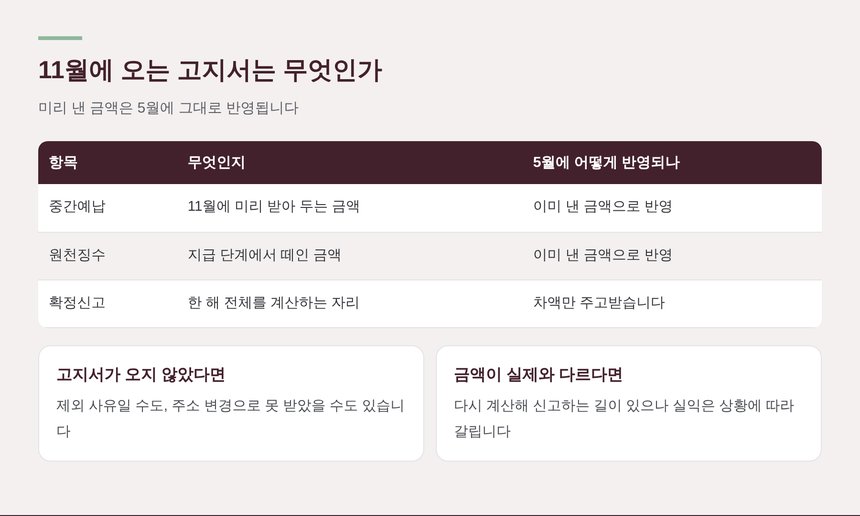 의왕 종소세 신고대행 11월 중간예납 고지서 안내