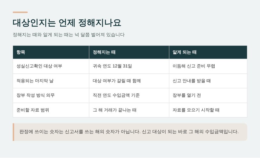 성실신고확인 대상이 정해지는 때와 알게 되는 때 비교표