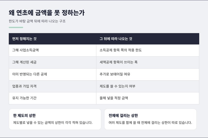 연초에 금액을 정하기 어려운 이유와 두 가지 상한