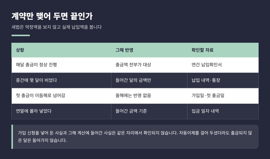 약정액과 실제 납입액의 차이, 그해 반영 기준표