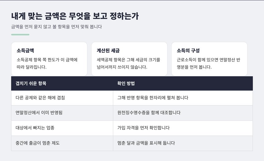 내게 맞는 금액을 정할 때 보아야 할 항목