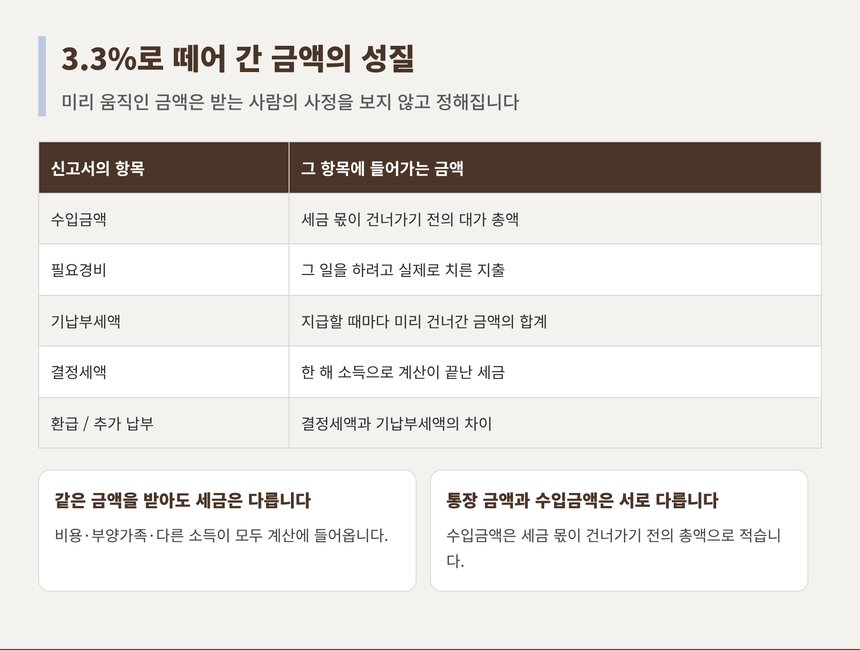 3.3%로 떼어 간 금액의 성질과 신고서 항목별 금액 정리