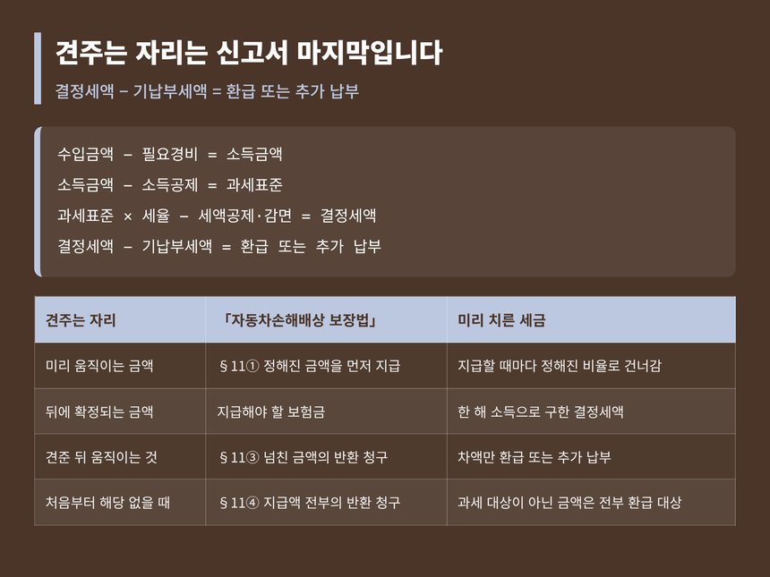결정세액에서 기납부세액을 빼는 계산 흐름과 법령 대조표