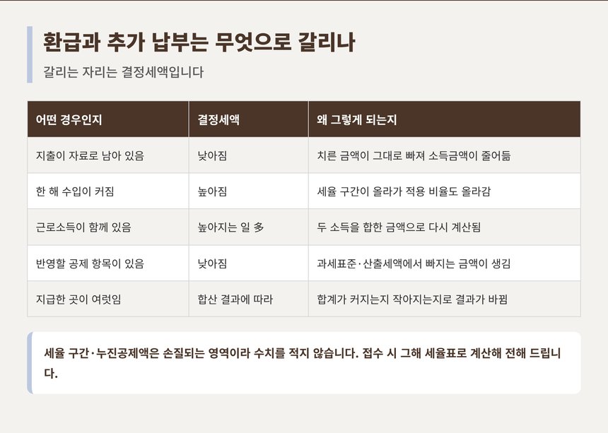 환급과 추가 납부가 갈리는 조건 비교표
