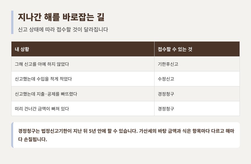 기한후신고 수정신고 경정청구 가운데 접수할 것 정리