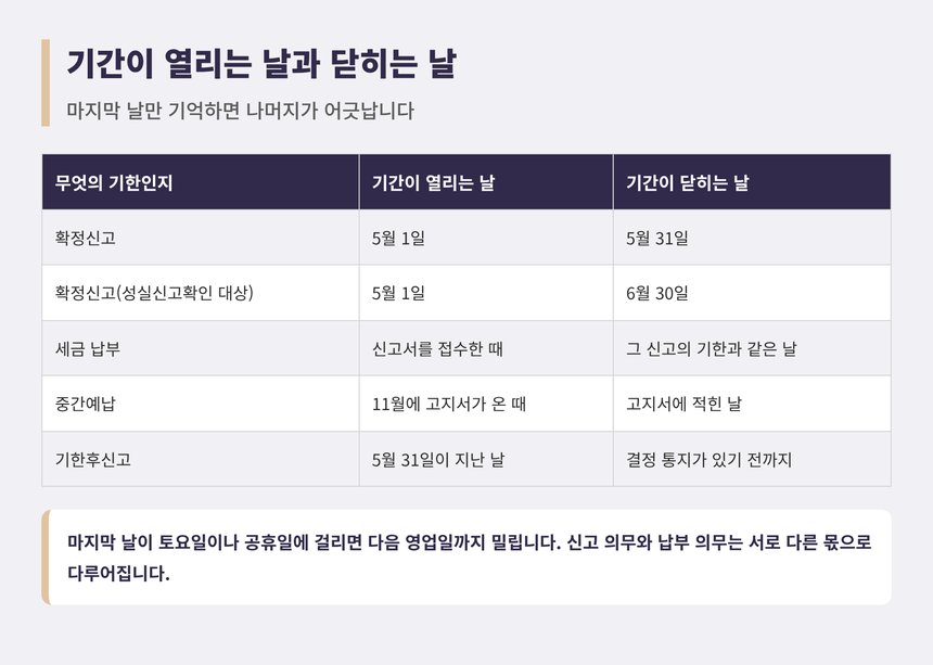 확정신고 납부 중간예납 기한이 열리는 날과 닫히는 날 정리표
