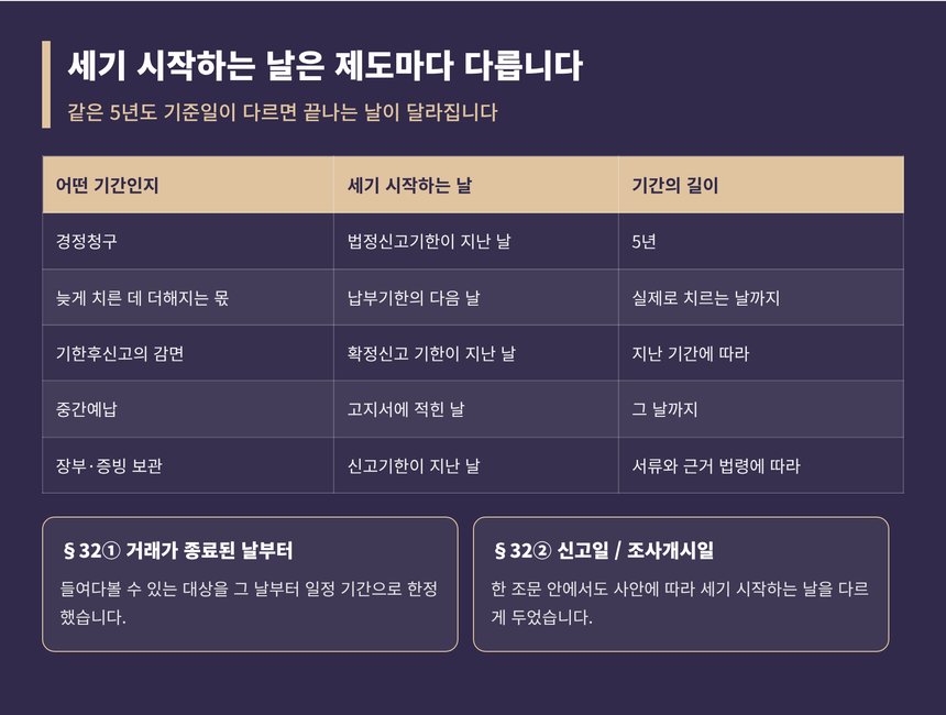 경정청구와 가산세가 세기 시작하는 날 비교표