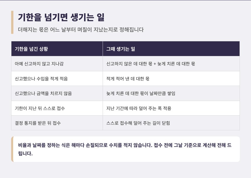기한을 넘겼을 때 생기는 일과 덜어 주는 폭 정리