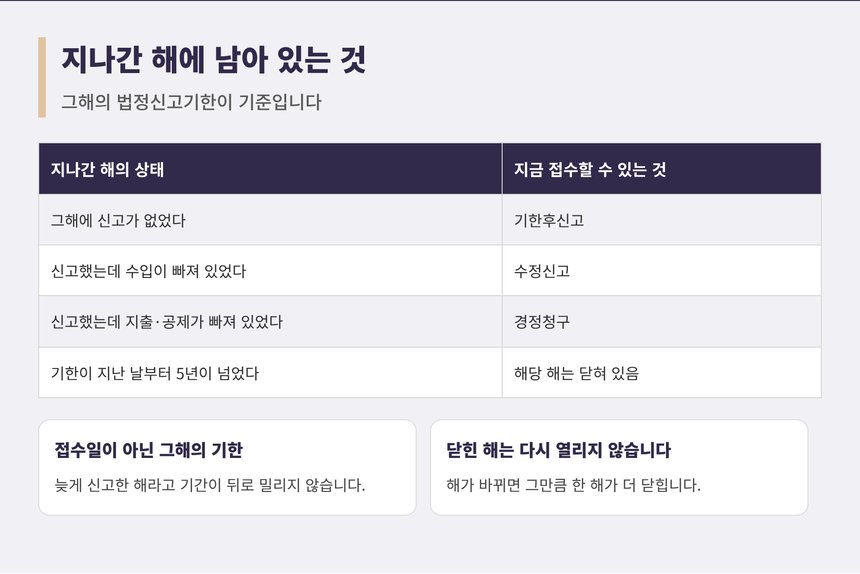지나간 해에 남아 있는 기간과 접수할 수 있는 절차